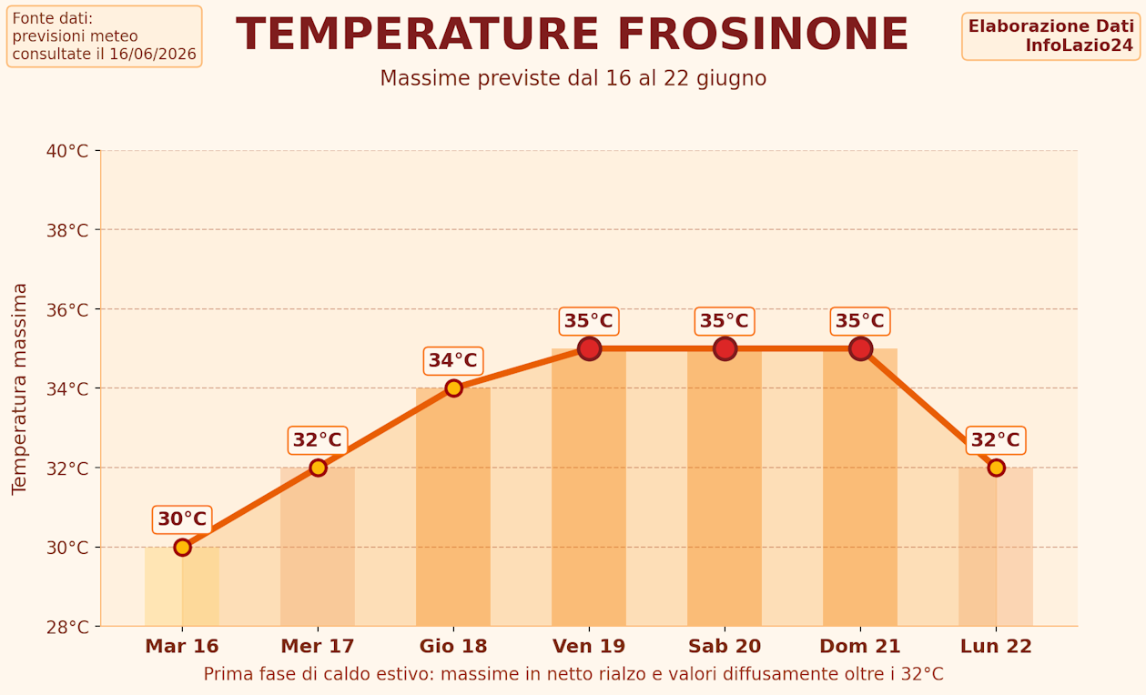 Meteo Lazio informazione lazio caldo giugno infolazio24_temperature_frosinone_infolazio24