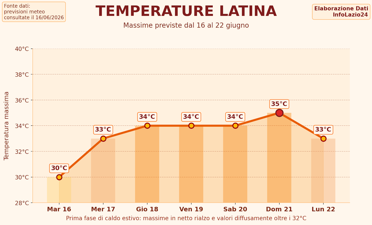 Meteo Lazio informazione lazio caldo giugno infolazio24_temperature_latina_infolazio24