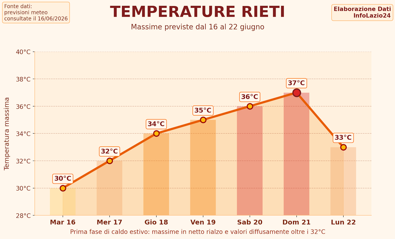 Meteo Lazio informazione lazio caldo giugno infolazio24_temperature_rieti_infolazio24