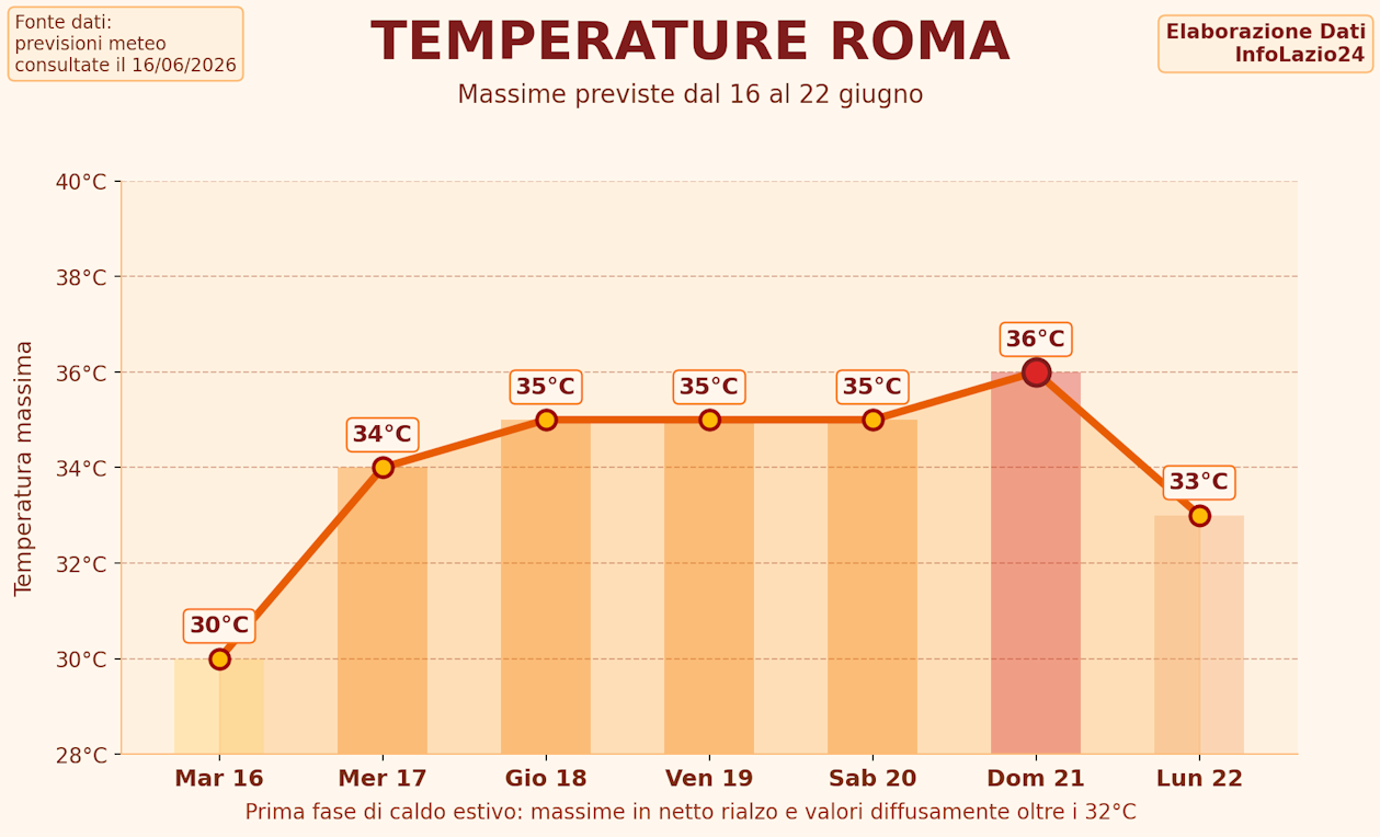 Meteo Lazio informazione lazio caldo giugno infolazio24_temperature_roma_infolazio24