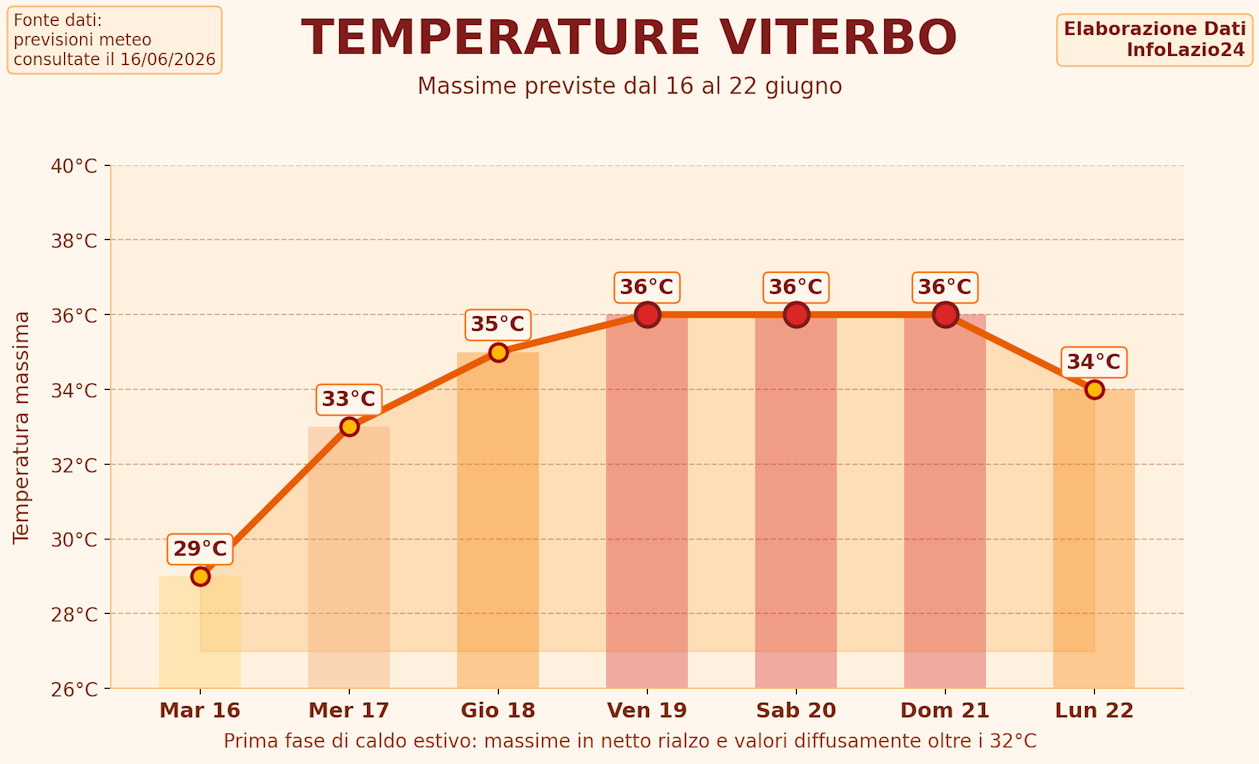 Meteo Lazio informazione lazio caldo giugno infolazio24_temperature_viterbo_infolazio24