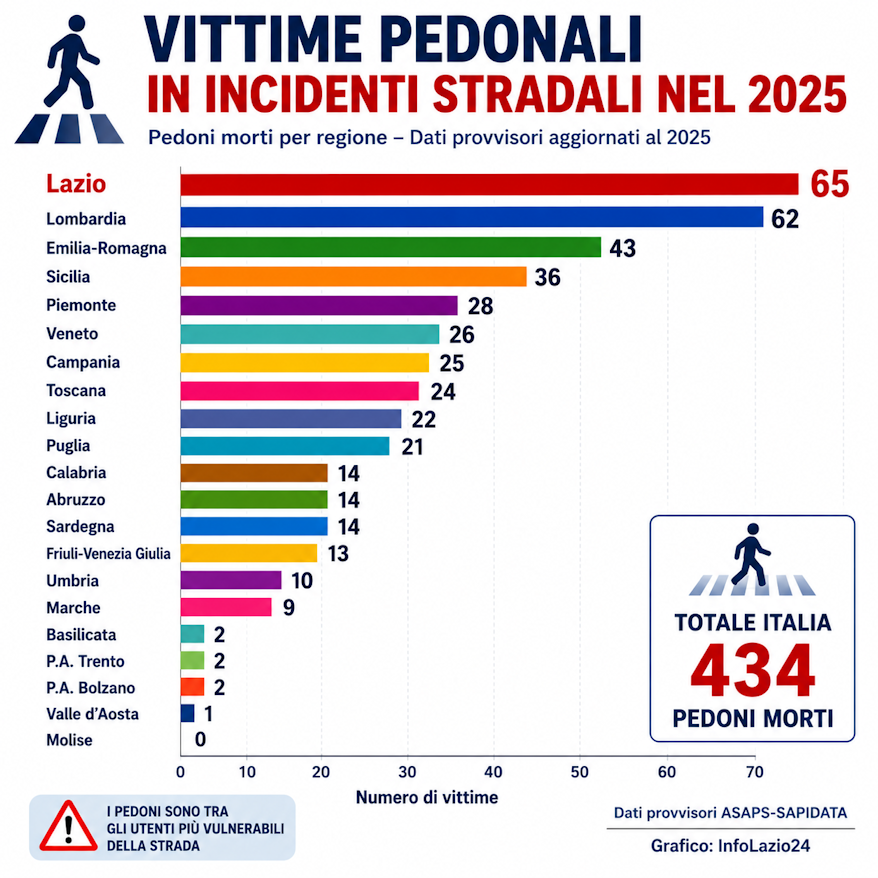 incidenti stradali pedoni ciclisti italia lazio europa dati informazione statistica grafico InfoLazio24_1